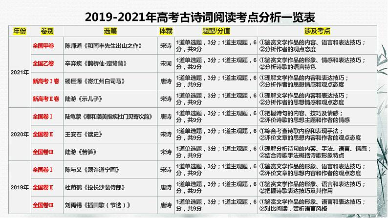 专题10  常见题材分类（上）-2022年高考语文诗歌鉴赏全面解读精讲精练第3页