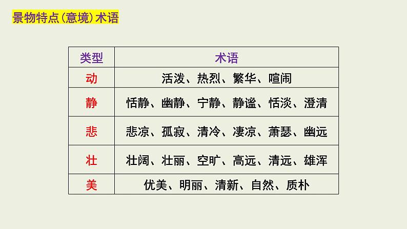 专题05  景物形象（意境画面）-2022年高考语文诗歌鉴赏全面解读精讲精练第6页