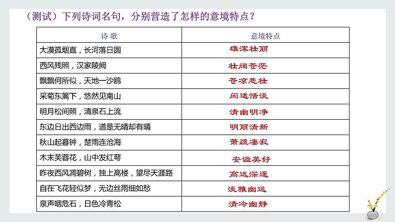 专题05  景物形象（意境画面）-2022年高考语文诗歌鉴赏全面解读精讲精练第8页