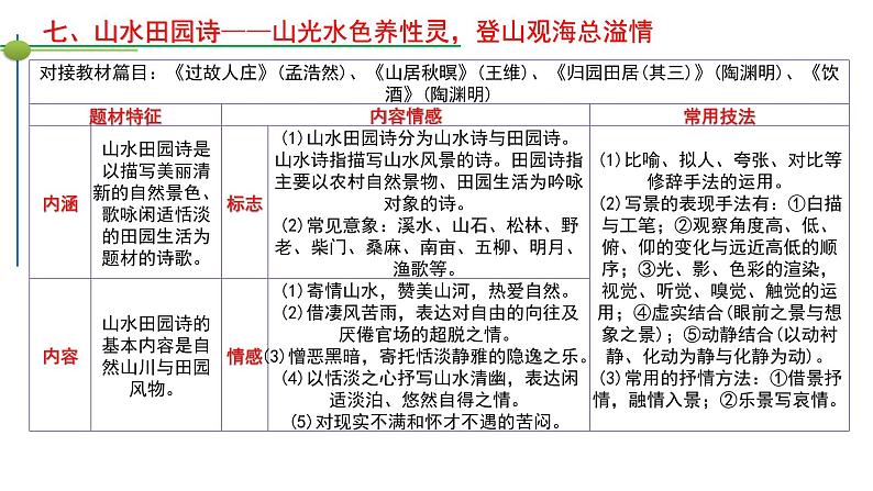 专题11  常见题材分类（下）-2022年高考语文诗歌鉴赏全面解读精讲精练第6页