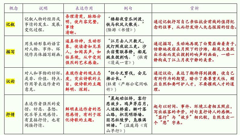 专题12  表达技巧（叙事+描写手法）-2022年高考语文诗歌鉴赏全面解读精讲精练04