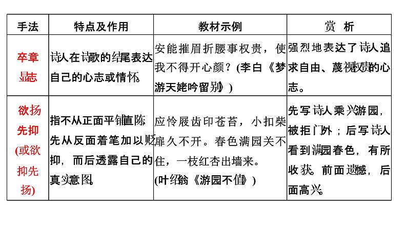 专题16  表达技巧（结构手法）-2022年高考语文诗歌鉴赏全面解读精讲精练第7页