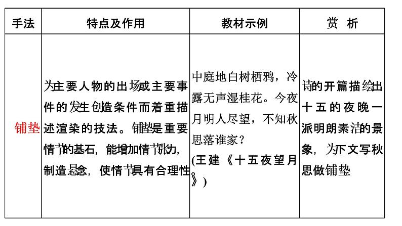 专题16  表达技巧（结构手法）-2022年高考语文诗歌鉴赏全面解读精讲精练第8页