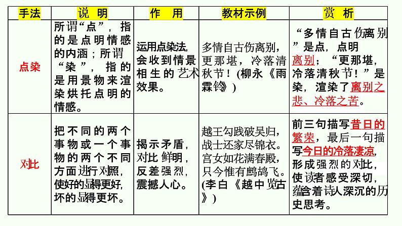 专题14  表达技巧（表现手法）-2022年高考语文诗歌鉴赏全面解读精讲精练第5页