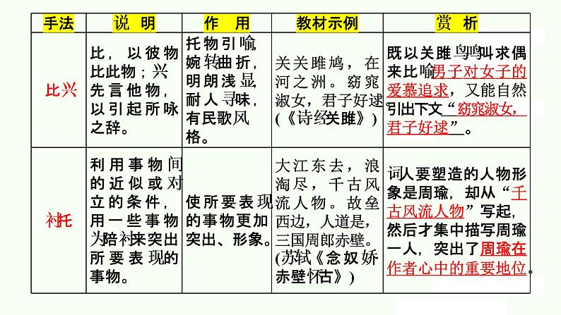 专题14  表达技巧（表现手法）-2022年高考语文诗歌鉴赏全面解读精讲精练第6页