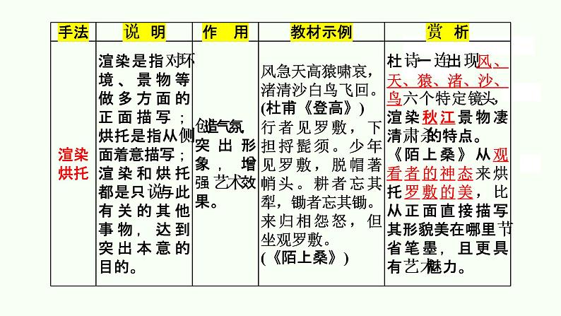 专题14  表达技巧（表现手法）-2022年高考语文诗歌鉴赏全面解读精讲精练第7页