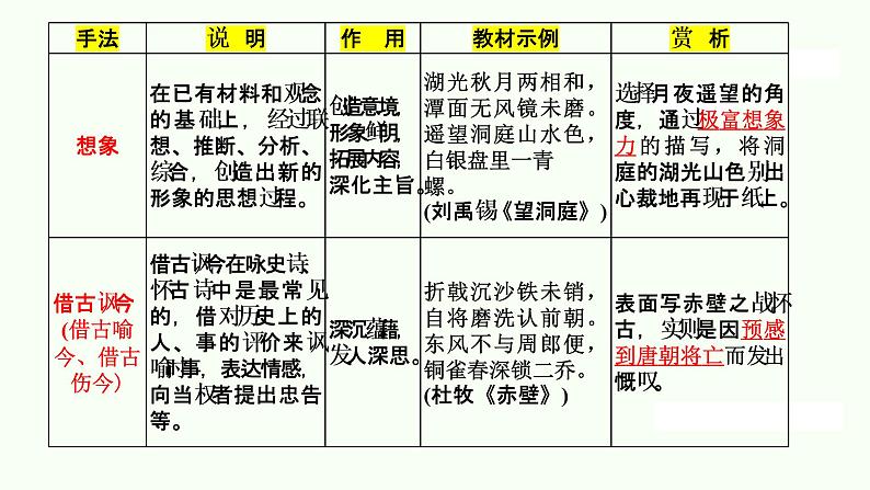 专题14  表达技巧（表现手法）-2022年高考语文诗歌鉴赏全面解读精讲精练第8页