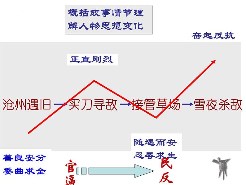 13.1《林教头风雪山神庙》课件23张2021-2022学年统编版高中语文必修下册第6页