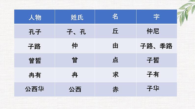 1.1《子路、曾皙、冉有、公西华侍坐》课件22张2021-2022学年统编版高中语文必修下册第7页