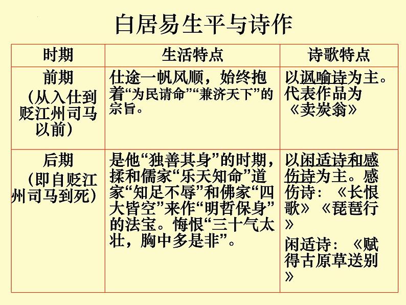 8.3《琵琶行（并序）》课件28张2021-2022学年统编版高中语文必修上册第5页