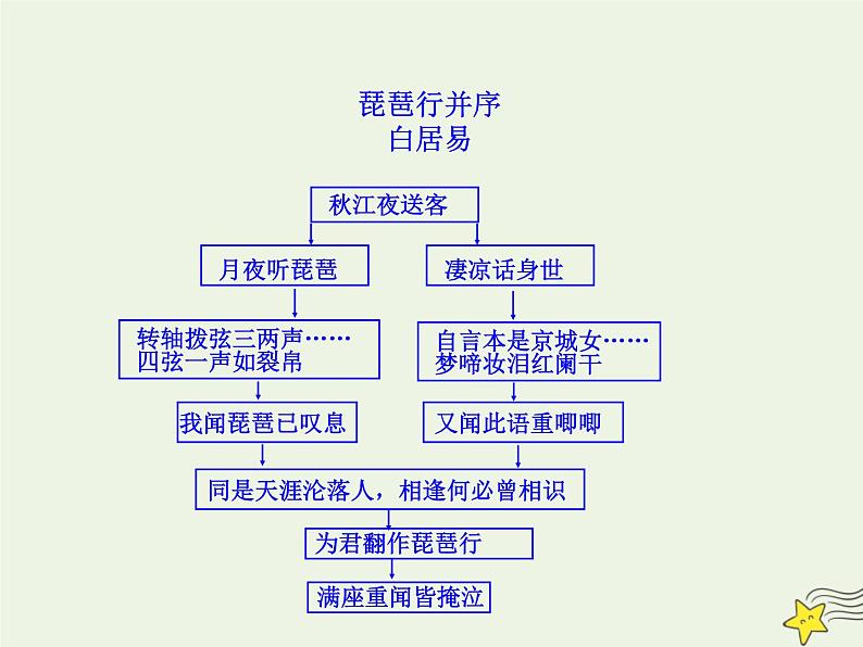 部编版高中语文必修上册8.3琵琶行2课件01