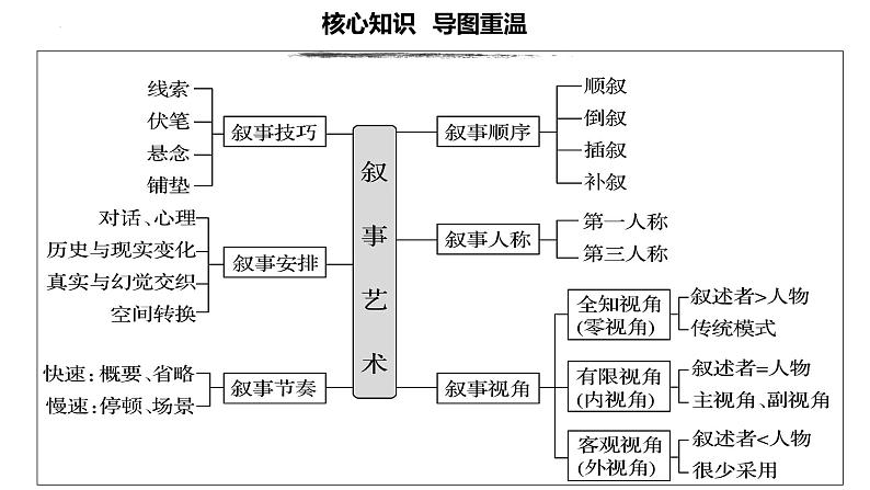 2022届山东省济宁市高三三模语文讲评 课件33张08