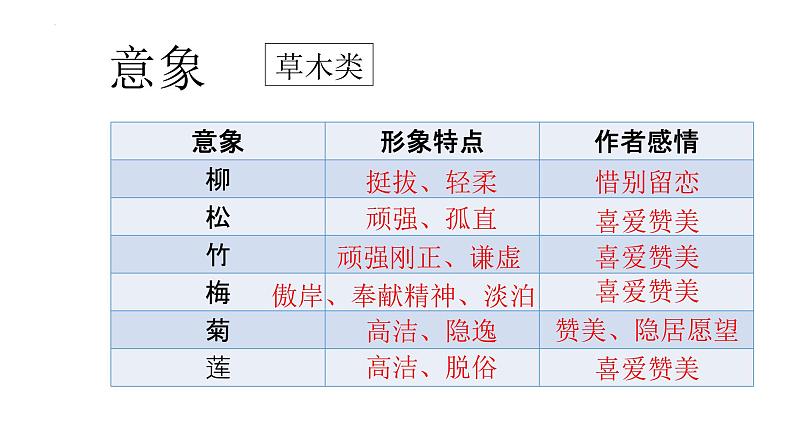 2022届高考语文三轮冲刺复习：诗歌鉴赏之情感解读  课件36张第3页