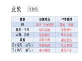 2022届高考语文三轮冲刺复习：诗歌鉴赏之情感解读  课件36张