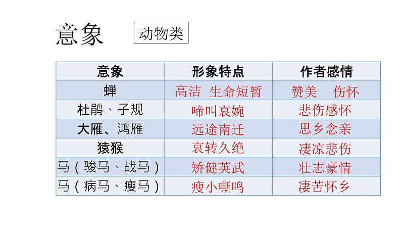 2022届高考语文三轮冲刺复习：诗歌鉴赏之情感解读  课件36张第4页