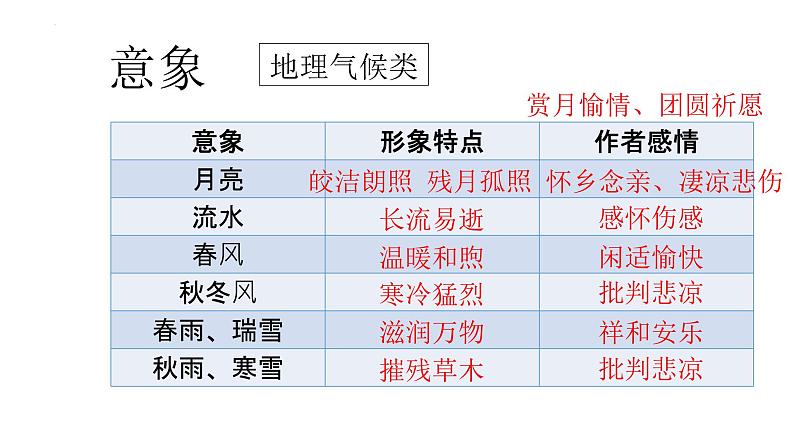 2022届高考语文三轮冲刺复习：诗歌鉴赏之情感解读  课件36张第5页