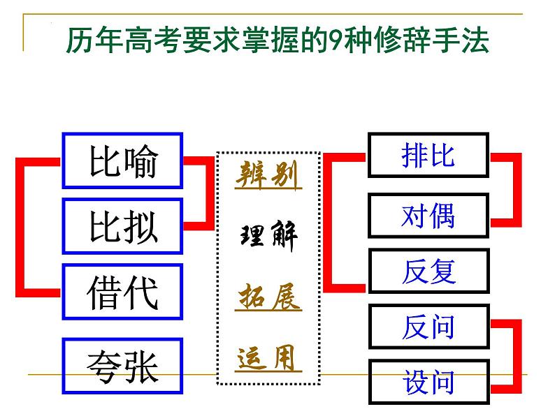 2022届高考语文复习：修辞课件  53张第6页