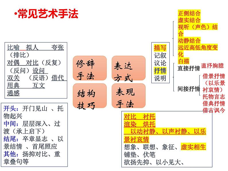 2022届高考专题复习：诗歌鉴赏专题艺术手法赏析 课件33张04