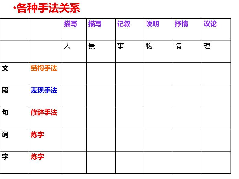 2022届高考专题复习：诗歌鉴赏专题艺术手法赏析 课件33张05