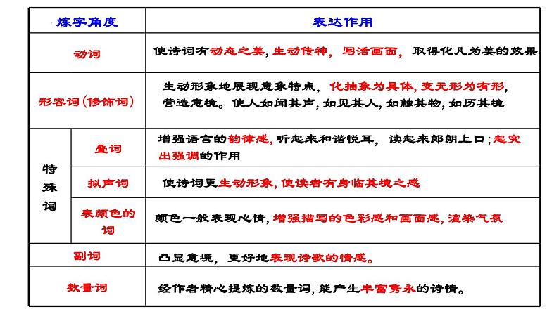 2022届高三语文复习：诗歌鉴赏之炼字题解题指导 课件17张第7页