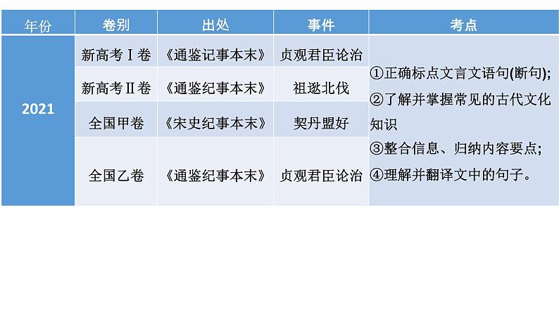 2022届高考语文文言文阅读试题命制与说题课件26张07