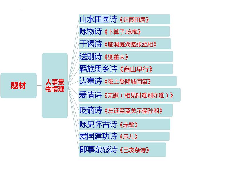 2022届高考三轮专项复习：古诗词鉴赏——读懂古诗词技巧  课件34张第4页