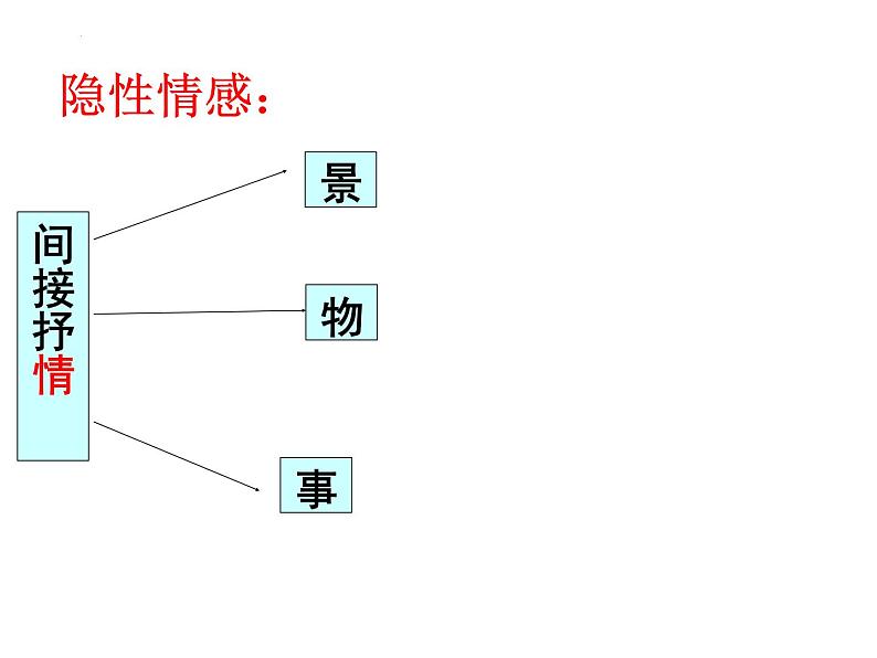 2022届高考语文复习诗歌鉴赏之抒情方法课件31张第8页