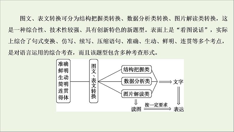 高考语文二轮复习专题十图文表文转换2技法突破掌握技巧研习考点__教你备考如何学课件第3页