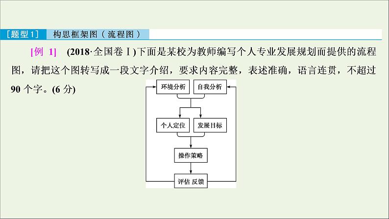 高考语文二轮复习专题十图文表文转换2技法突破掌握技巧研习考点__教你备考如何学课件第5页