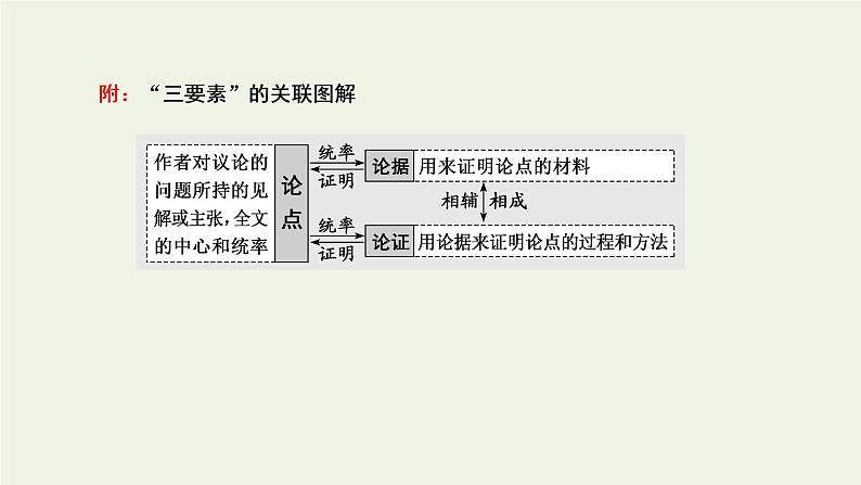 新人教版高考语文二轮复习第一板块第5讲微课1“论述文”文体知识及特色考法课件第6页