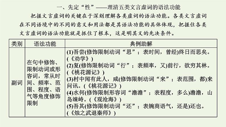 新人教版高考语文二轮复习第三板块专题一文言文阅读第3讲夯实文言基础之文言虚词课件第2页