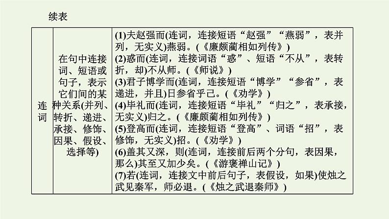 新人教版高考语文二轮复习第三板块专题一文言文阅读第3讲夯实文言基础之文言虚词课件第4页