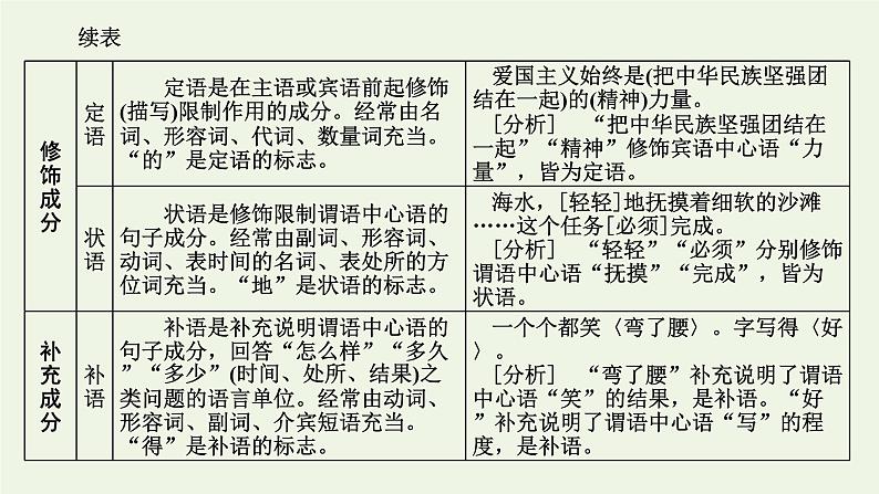 新人教版高考语文二轮复习第四板块微专题一难度加大的病句课件03