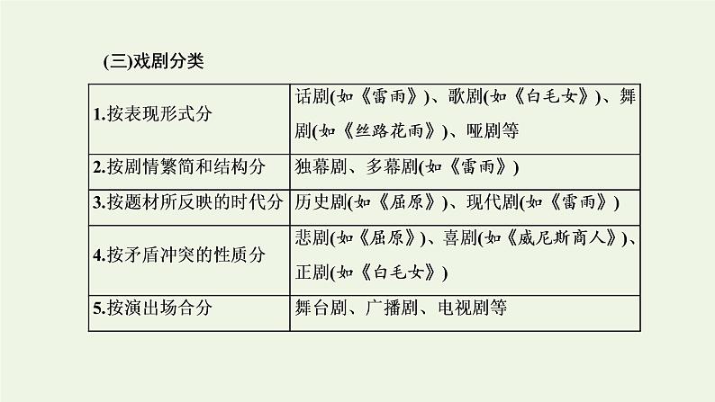 新人教版高考语文二轮复习第二板块专题三戏剧第1讲戏剧的文体知识及读文技法课件05