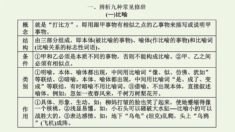 新人教版高考语文二轮复习第四板块微专题七随处可考的修辞课件第2页