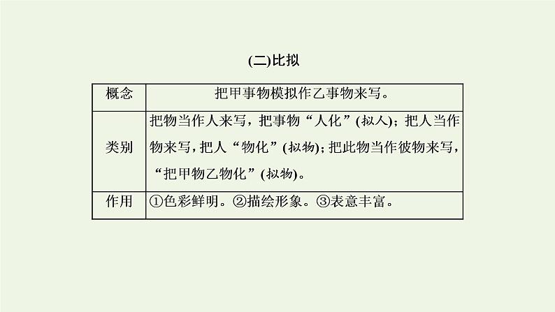 新人教版高考语文二轮复习第四板块微专题七随处可考的修辞课件第7页