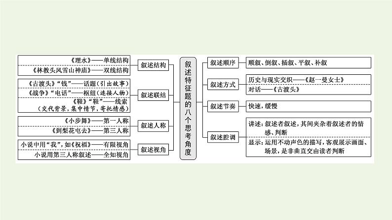 新人教版高考语文二轮复习专题二现代文阅读Ⅱ热考文体一小说第2课时需引起重视的命题新动向_叙述特征题课件第2页