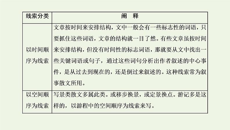 新人教版高考语文二轮复习专题二现代文阅读Ⅱ热考文体二散文第2课时不是明考就是暗考的_结构思路分析题课件第3页