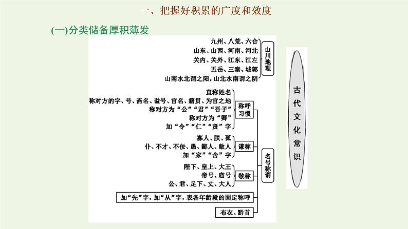 新人教版高考语文二轮复习专题三古代诗文阅读一文言文阅读第二部分第2课时古代文化常识题_平时积累很关键课件第2页