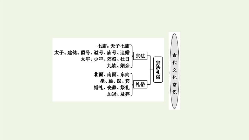 新人教版高考语文二轮复习专题三古代诗文阅读一文言文阅读第二部分第2课时古代文化常识题_平时积累很关键课件第3页