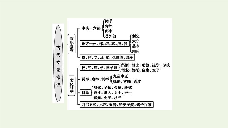 新人教版高考语文二轮复习专题三古代诗文阅读一文言文阅读第二部分第2课时古代文化常识题_平时积累很关键课件第4页