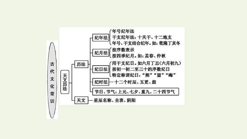 新人教版高考语文二轮复习专题三古代诗文阅读一文言文阅读第二部分第2课时古代文化常识题_平时积累很关键课件第5页