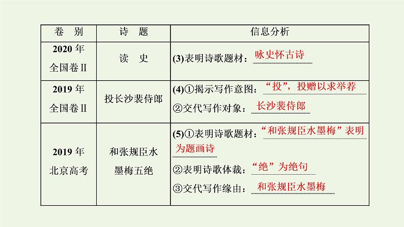 新人教版高考语文二轮复习专题四古代诗文阅读二古代诗歌阅读第一部分第3课时诗魂_抓诗“眼”捋诗“线”串点成线形成“认知面”课件第4页