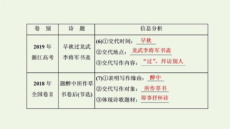 新人教版高考语文二轮复习专题四古代诗文阅读二古代诗歌阅读第一部分第3课时诗魂_抓诗“眼”捋诗“线”串点成线形成“认知面”课件第5页