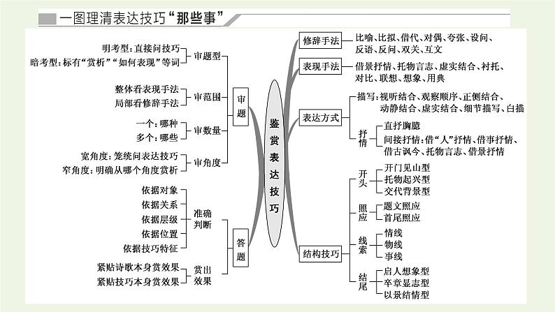 新人教版高考语文二轮复习专题四古代诗文阅读二古代诗歌阅读第二部分第4课时表达技巧题_诗歌重点高考难点答题中的综合点课件第2页