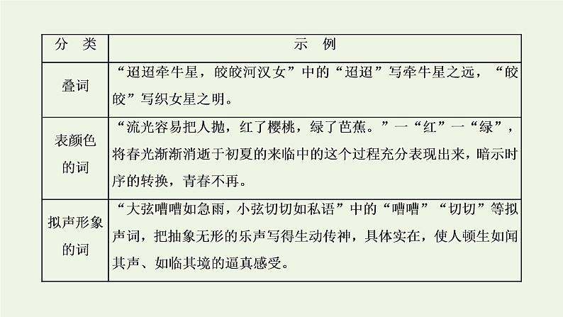 新人教版高考语文二轮复习专题四古代诗文阅读二古代诗歌阅读第二部分第5课时语言题_以表达技巧为“基”融入诗篇分析课件第4页