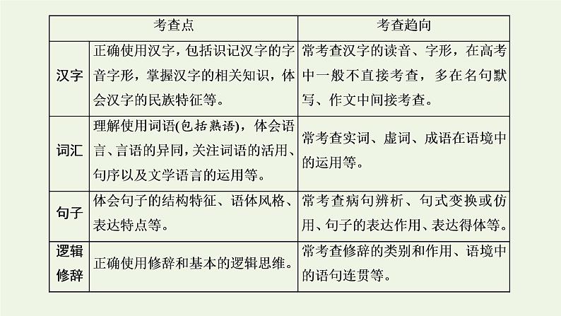 新人教版高考语文二轮复习专题六语言文字运用微专题一语法__“潜伏”考点课件第4页