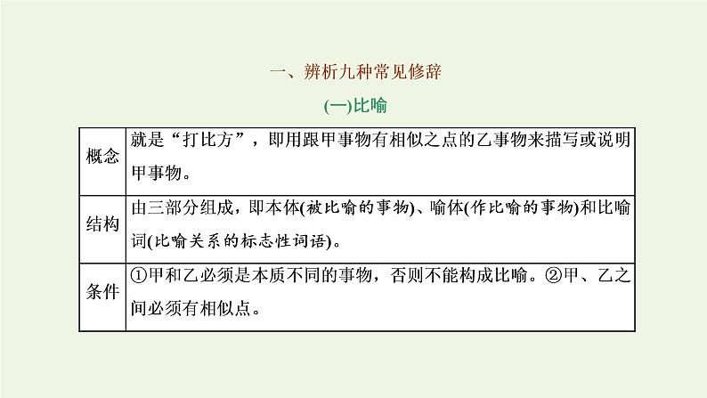 新人教版高考语文二轮复习专题六语言文字运用微专题二修辞_走向“前台”课件第2页