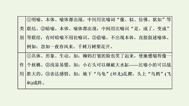 新人教版高考语文二轮复习专题六语言文字运用微专题二修辞_走向“前台”课件第3页