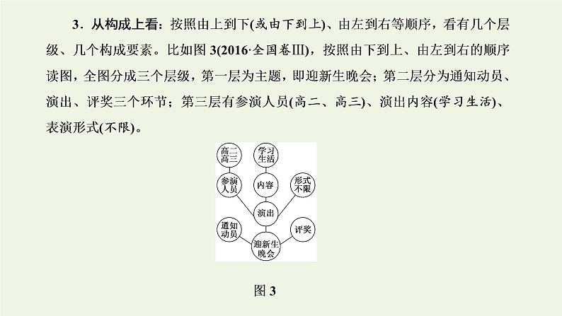 新人教版高考语文二轮复习专题六语言文字运用微专题十一图文转换__考法多样课件05